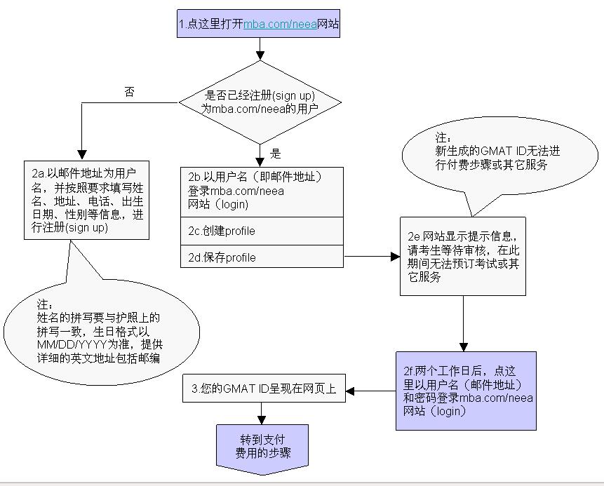 GMAT报名流程